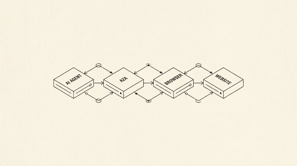 Flowchart: AI agent → A2A → browser → site — agent-native proxy API