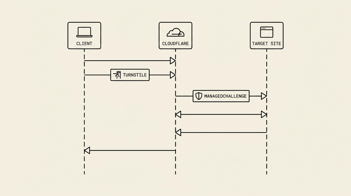 Sequence diagram of a client navigating Cloudflare Turnstile and ManagedChallenge before reaching a target site