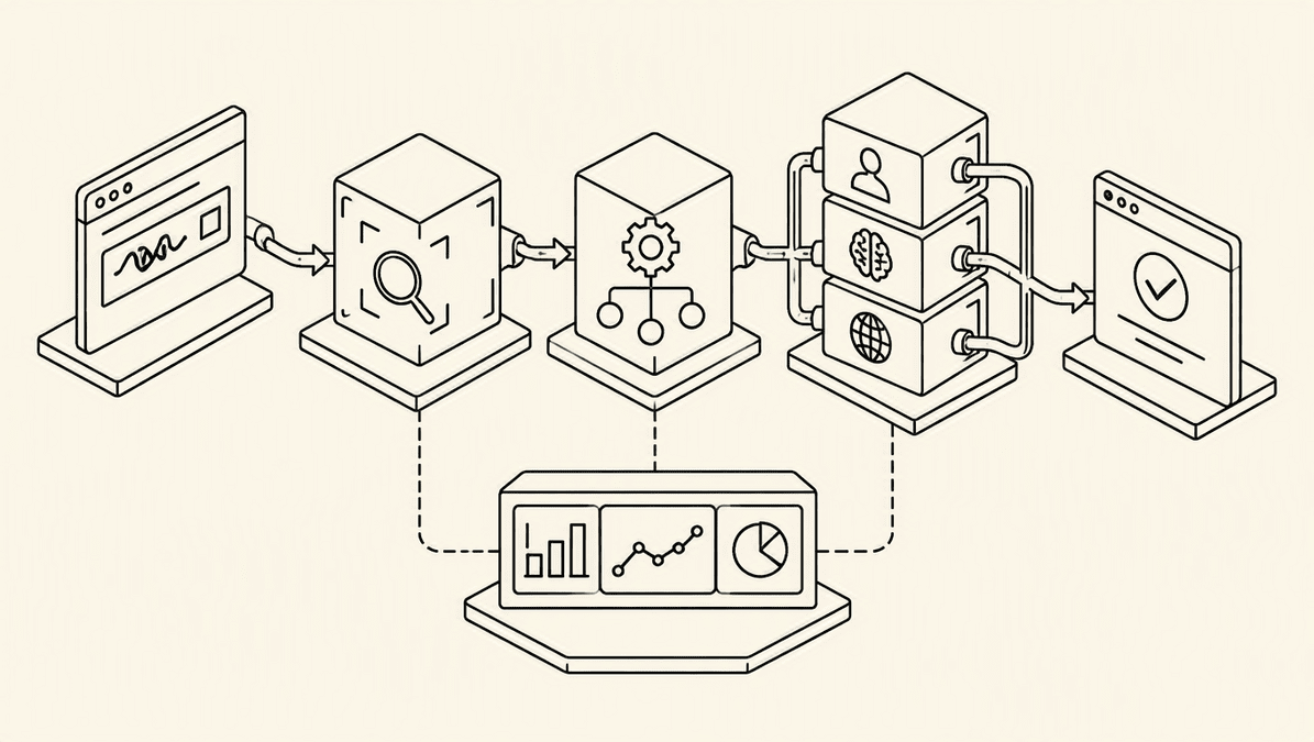Diagram showing a PerimeterX bypass pipeline with modules for detection, solving, and monitoring