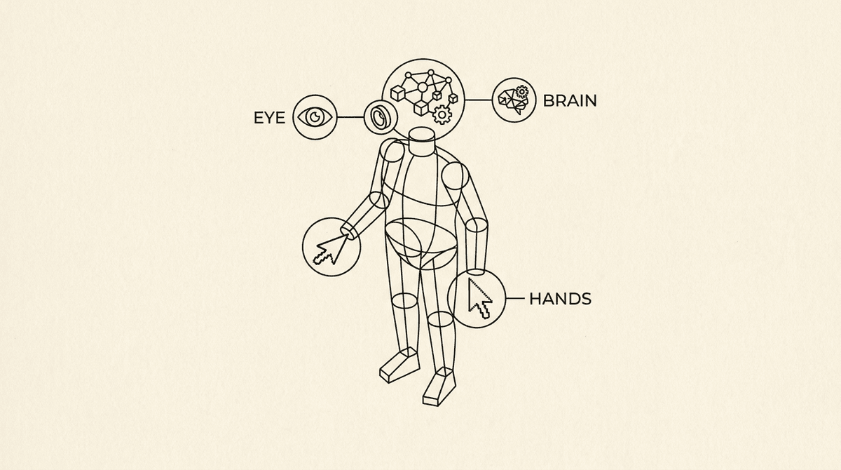 Anatomy diagram of a browser agent — labeled eye, hands, brain
